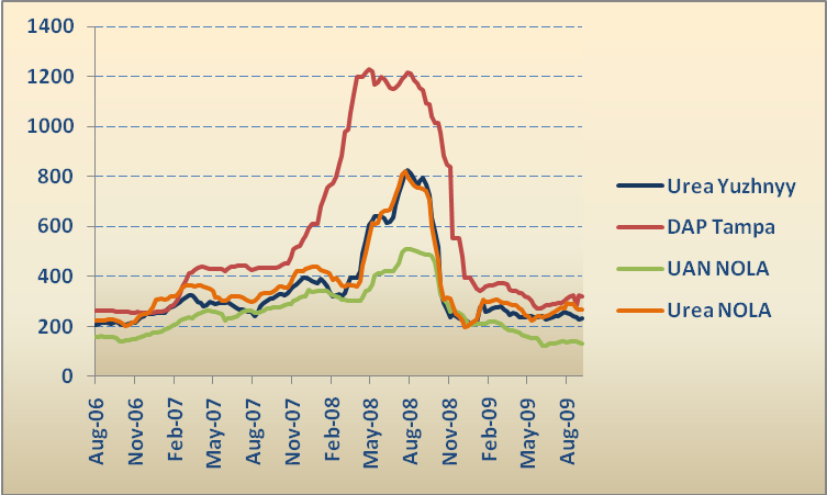 Fertilizer graph